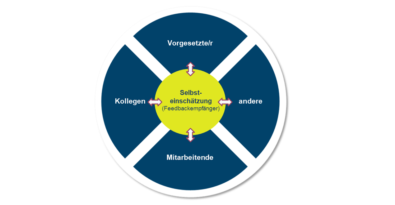 360-Feedback-Rollenkonzept 360 Grad Feedback Rollen