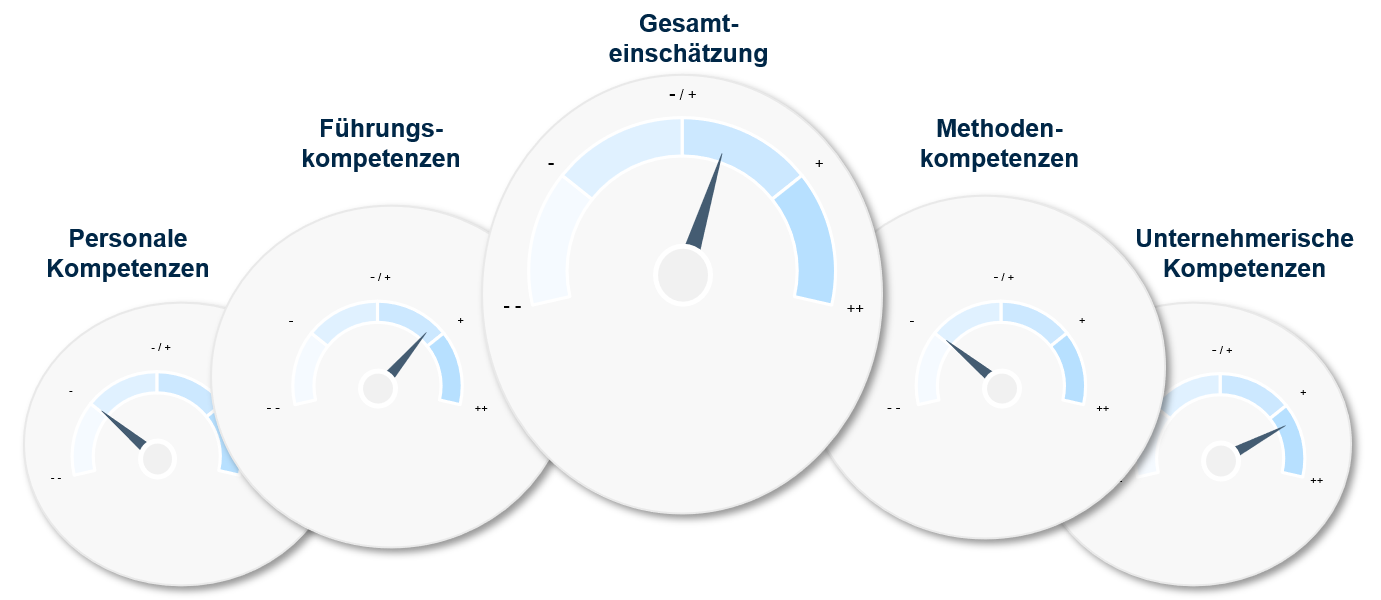 360-Kriterien 360 Grad Feedback Kriterien