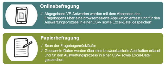 Online- oder Papierbefragung