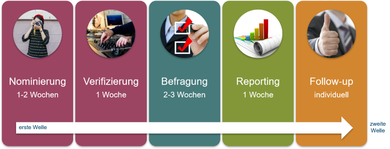 Feedbackprozess Feedbackprozess