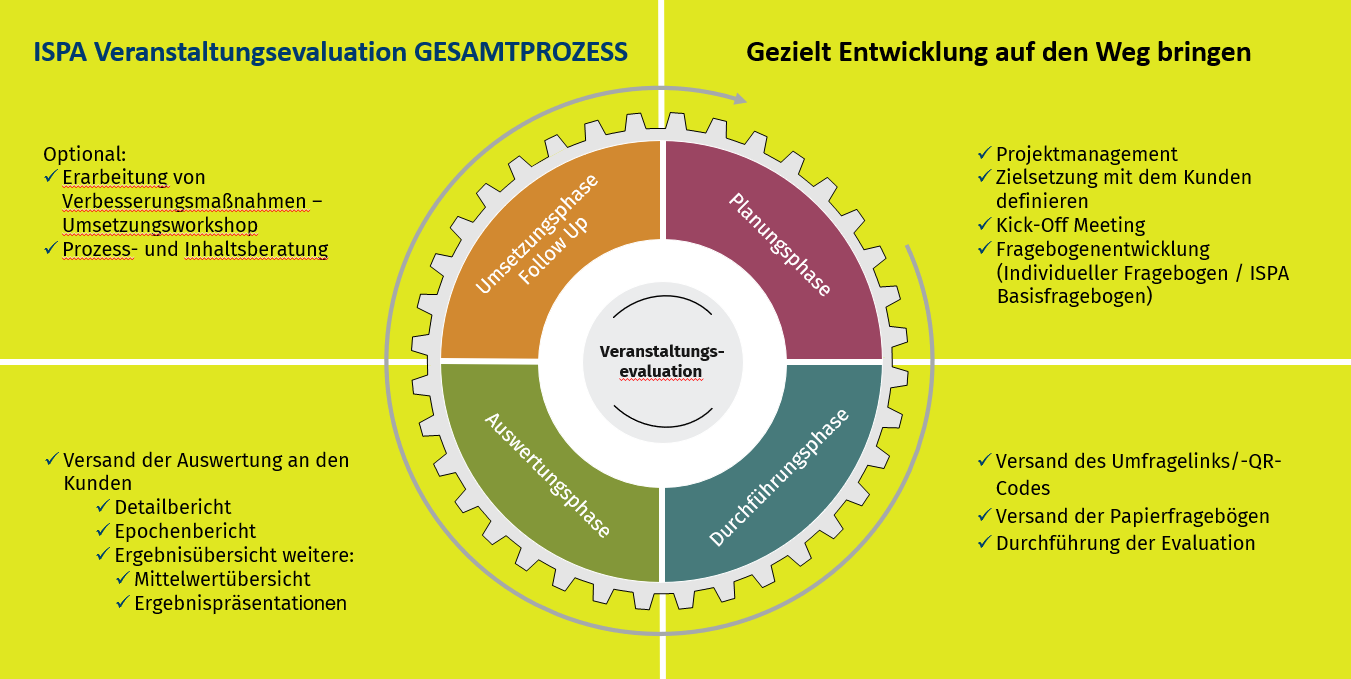 Veranstaltungsevaluation Gesamtprozess