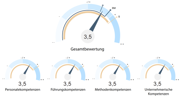 ISPA-consult-GmbH-Führungscockpit 360 Grad Führungscockpit