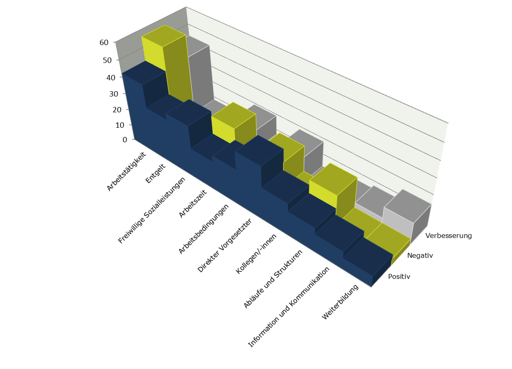 Mitarbeiterbefragung-Auswertung-Säulendiagramm Mitarbeiterbefragung - Auswertung