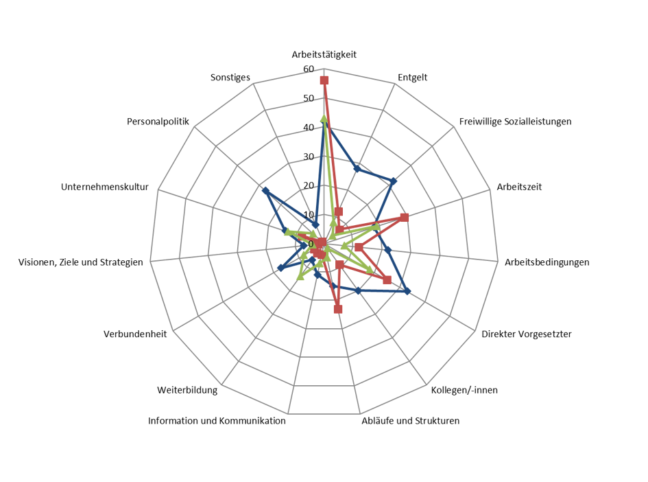Mitarbeiterbefragung-Auswertung-Spinmap Mitarbeiterbefragung-Spinmap