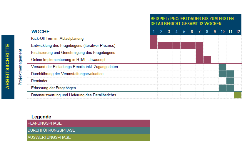 Veranstaltungsevaluation Projektplan