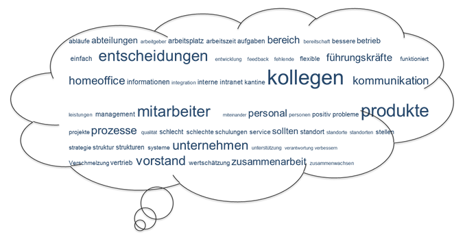 Wortwolke Mitarbeiterbefragung-Wortwolke