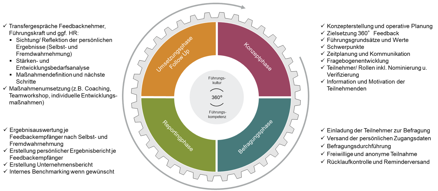 360 Grad Feedback Gesamtprozess