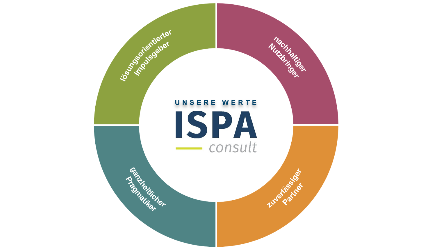 ISPA-consult-GmbH_Werte Unsere Werte